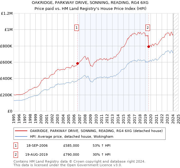 OAKRIDGE, PARKWAY DRIVE, SONNING, READING, RG4 6XG: Price paid vs HM Land Registry's House Price Index