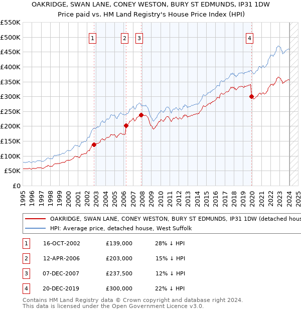 OAKRIDGE, SWAN LANE, CONEY WESTON, BURY ST EDMUNDS, IP31 1DW: Price paid vs HM Land Registry's House Price Index