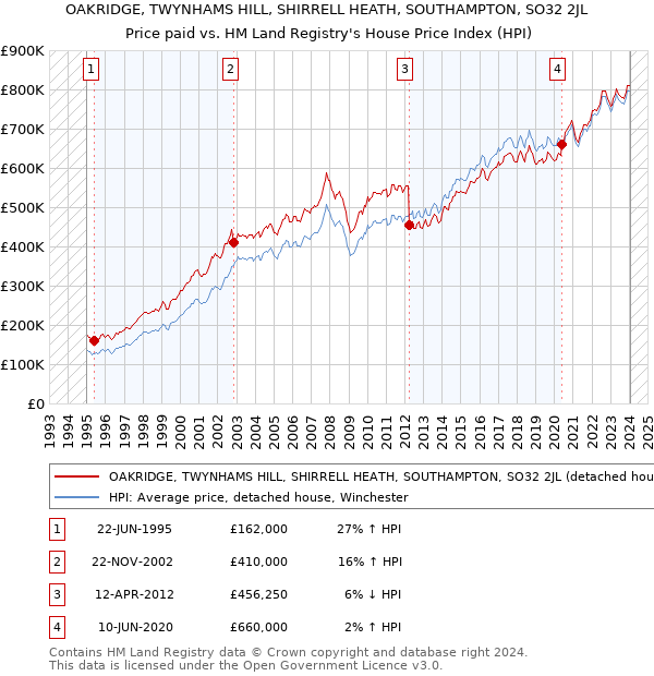 OAKRIDGE, TWYNHAMS HILL, SHIRRELL HEATH, SOUTHAMPTON, SO32 2JL: Price paid vs HM Land Registry's House Price Index
