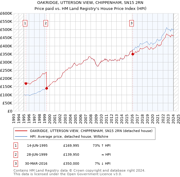 OAKRIDGE, UTTERSON VIEW, CHIPPENHAM, SN15 2RN: Price paid vs HM Land Registry's House Price Index