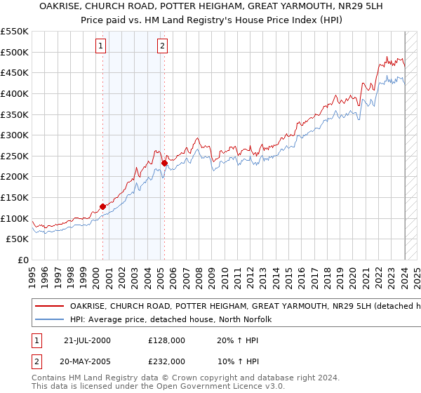 OAKRISE, CHURCH ROAD, POTTER HEIGHAM, GREAT YARMOUTH, NR29 5LH: Price paid vs HM Land Registry's House Price Index