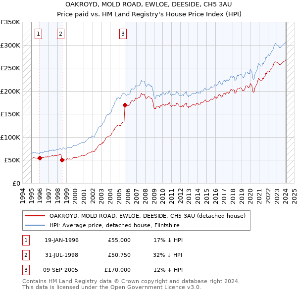 OAKROYD, MOLD ROAD, EWLOE, DEESIDE, CH5 3AU: Price paid vs HM Land Registry's House Price Index