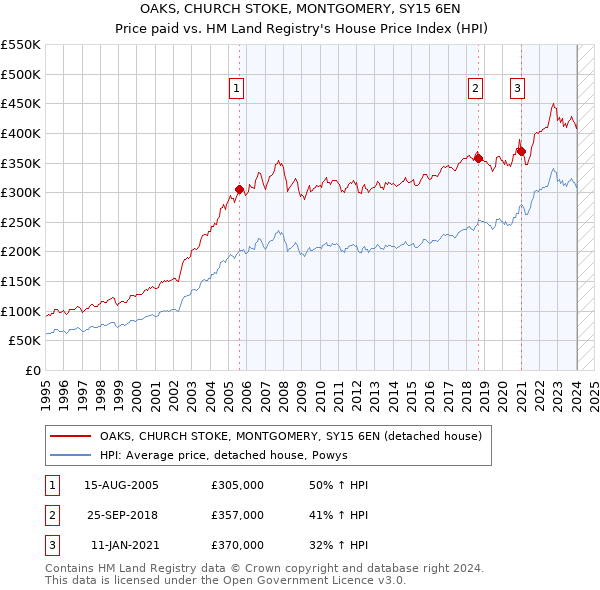 OAKS, CHURCH STOKE, MONTGOMERY, SY15 6EN: Price paid vs HM Land Registry's House Price Index