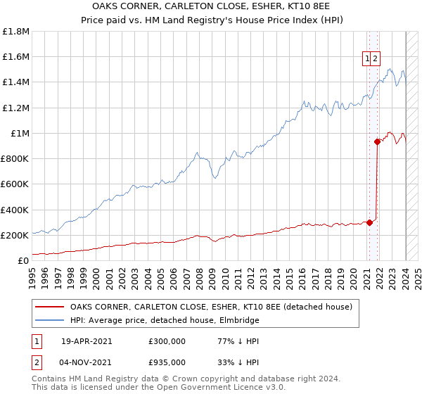 OAKS CORNER, CARLETON CLOSE, ESHER, KT10 8EE: Price paid vs HM Land Registry's House Price Index