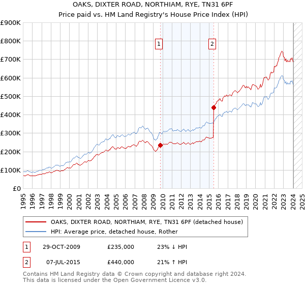 OAKS, DIXTER ROAD, NORTHIAM, RYE, TN31 6PF: Price paid vs HM Land Registry's House Price Index