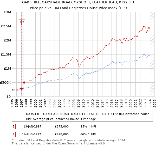 OAKS HILL, OAKSHADE ROAD, OXSHOTT, LEATHERHEAD, KT22 0JU: Price paid vs HM Land Registry's House Price Index
