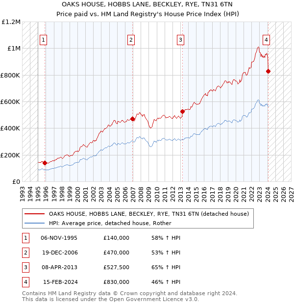 OAKS HOUSE, HOBBS LANE, BECKLEY, RYE, TN31 6TN: Price paid vs HM Land Registry's House Price Index