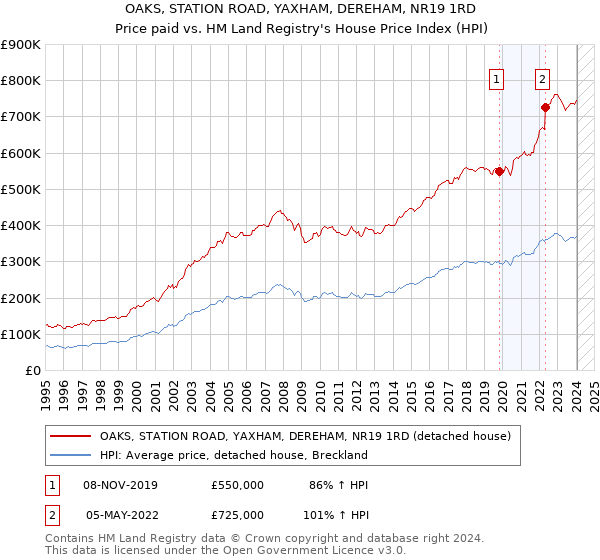 OAKS, STATION ROAD, YAXHAM, DEREHAM, NR19 1RD: Price paid vs HM Land Registry's House Price Index