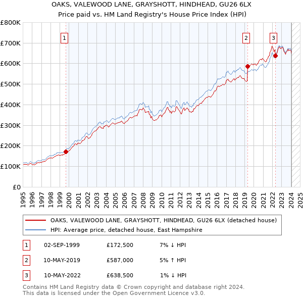 OAKS, VALEWOOD LANE, GRAYSHOTT, HINDHEAD, GU26 6LX: Price paid vs HM Land Registry's House Price Index