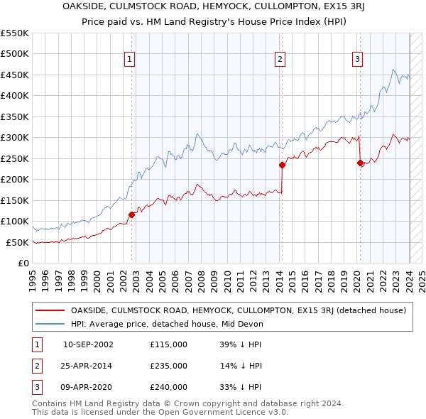 OAKSIDE, CULMSTOCK ROAD, HEMYOCK, CULLOMPTON, EX15 3RJ: Price paid vs HM Land Registry's House Price Index