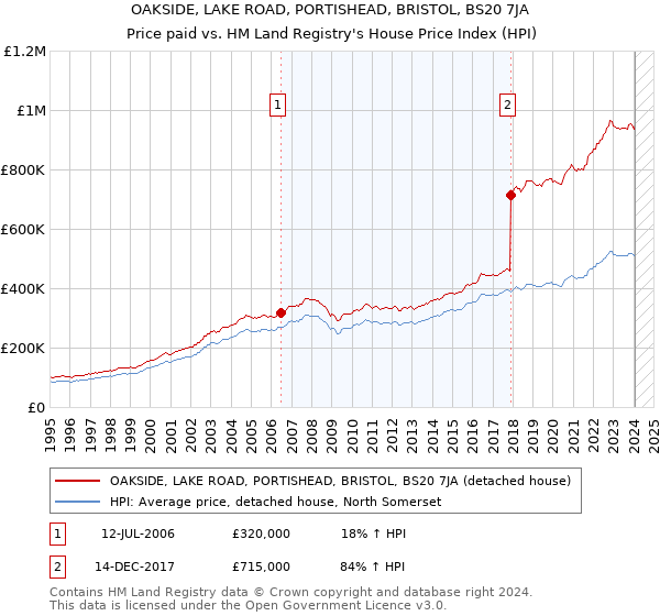 OAKSIDE, LAKE ROAD, PORTISHEAD, BRISTOL, BS20 7JA: Price paid vs HM Land Registry's House Price Index