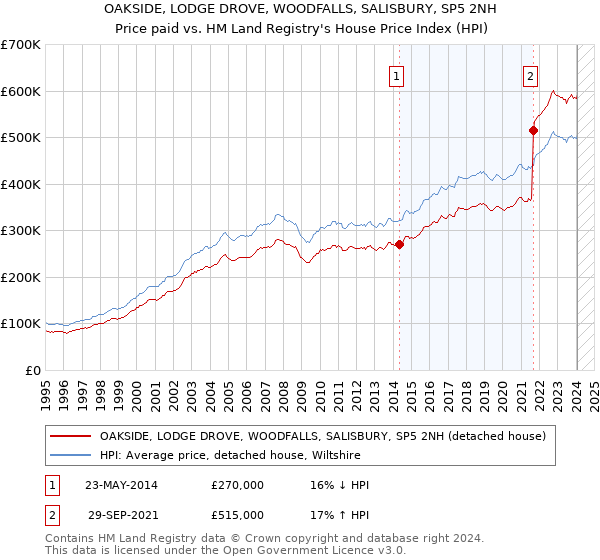 OAKSIDE, LODGE DROVE, WOODFALLS, SALISBURY, SP5 2NH: Price paid vs HM Land Registry's House Price Index