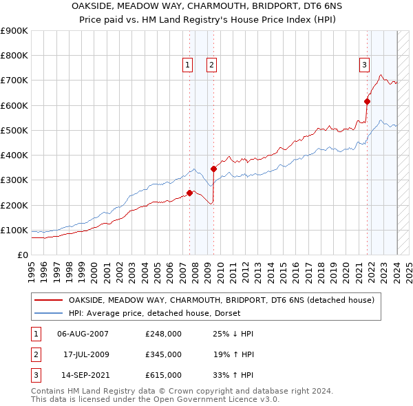 OAKSIDE, MEADOW WAY, CHARMOUTH, BRIDPORT, DT6 6NS: Price paid vs HM Land Registry's House Price Index