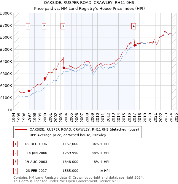 OAKSIDE, RUSPER ROAD, CRAWLEY, RH11 0HS: Price paid vs HM Land Registry's House Price Index