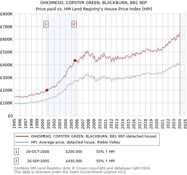 OAKSMEAD, COPSTER GREEN, BLACKBURN, BB1 9EP: Price paid vs HM Land Registry's House Price Index