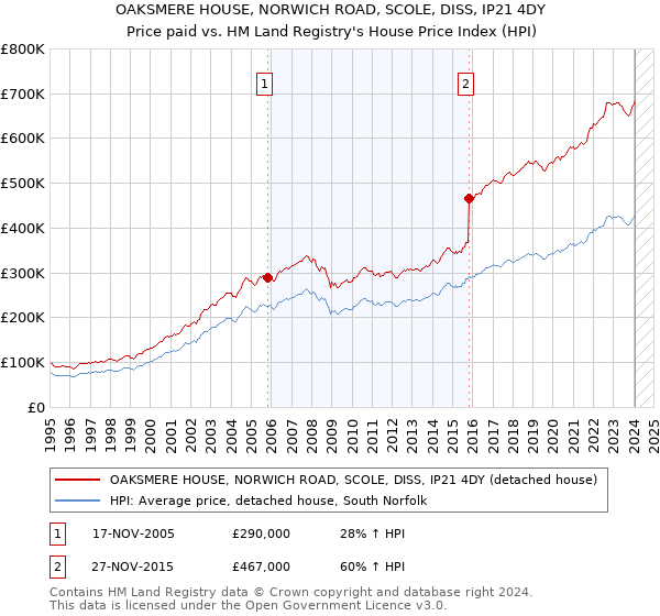 OAKSMERE HOUSE, NORWICH ROAD, SCOLE, DISS, IP21 4DY: Price paid vs HM Land Registry's House Price Index