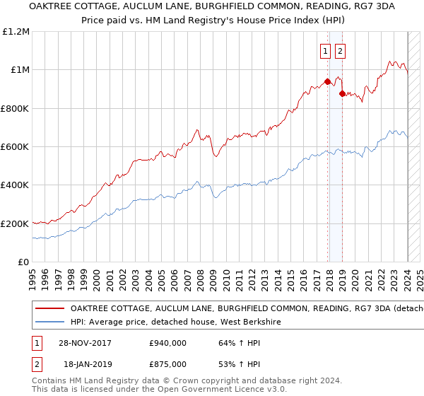 OAKTREE COTTAGE, AUCLUM LANE, BURGHFIELD COMMON, READING, RG7 3DA: Price paid vs HM Land Registry's House Price Index