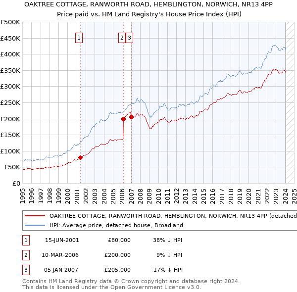 OAKTREE COTTAGE, RANWORTH ROAD, HEMBLINGTON, NORWICH, NR13 4PP: Price paid vs HM Land Registry's House Price Index