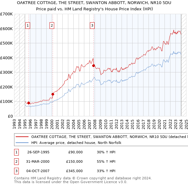 OAKTREE COTTAGE, THE STREET, SWANTON ABBOTT, NORWICH, NR10 5DU: Price paid vs HM Land Registry's House Price Index
