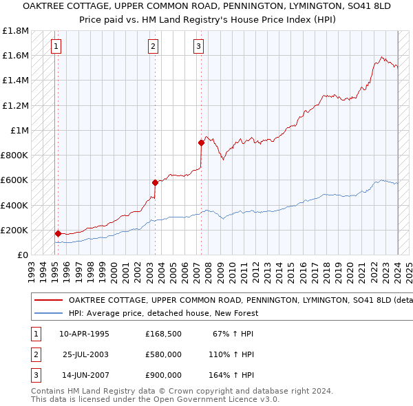 OAKTREE COTTAGE, UPPER COMMON ROAD, PENNINGTON, LYMINGTON, SO41 8LD: Price paid vs HM Land Registry's House Price Index