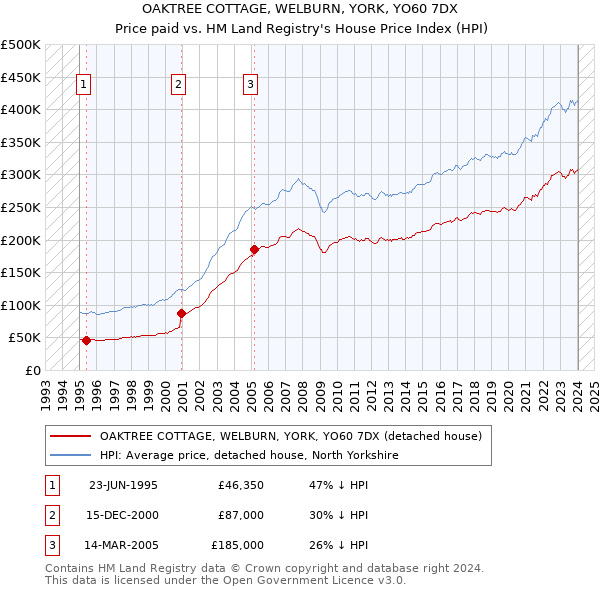 OAKTREE COTTAGE, WELBURN, YORK, YO60 7DX: Price paid vs HM Land Registry's House Price Index