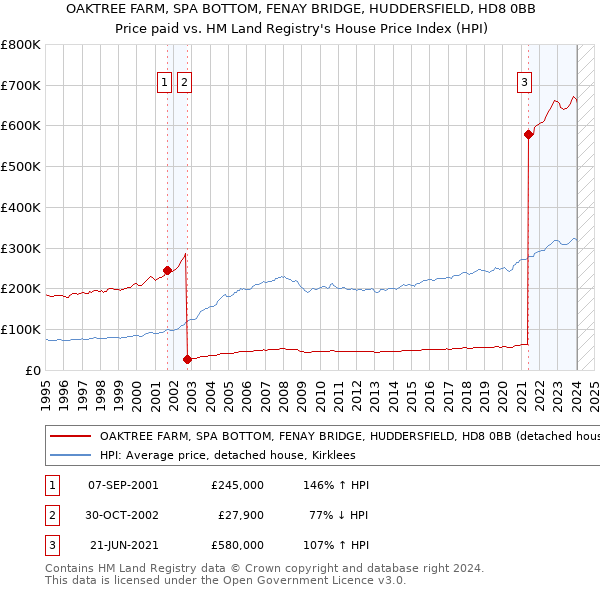 OAKTREE FARM, SPA BOTTOM, FENAY BRIDGE, HUDDERSFIELD, HD8 0BB: Price paid vs HM Land Registry's House Price Index
