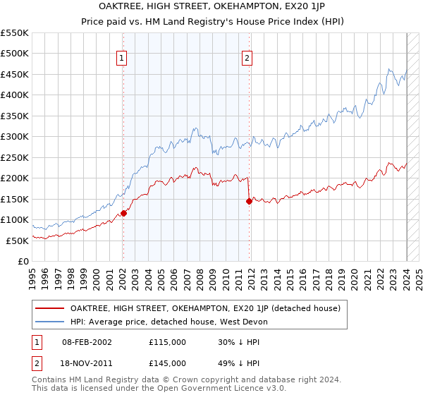 OAKTREE, HIGH STREET, OKEHAMPTON, EX20 1JP: Price paid vs HM Land Registry's House Price Index