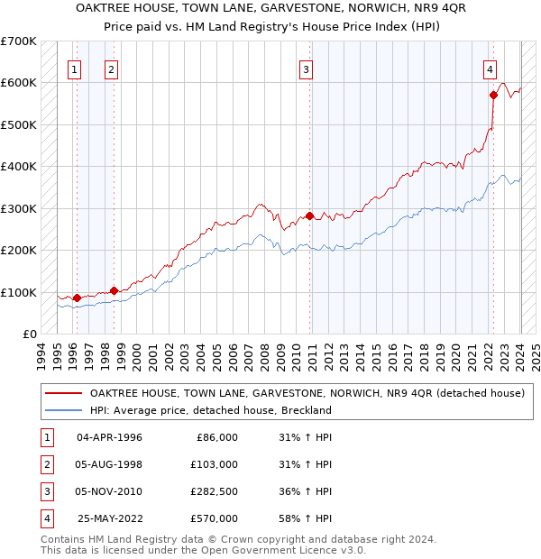 OAKTREE HOUSE, TOWN LANE, GARVESTONE, NORWICH, NR9 4QR: Price paid vs HM Land Registry's House Price Index