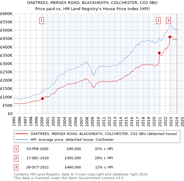 OAKTREES, MERSEA ROAD, BLACKHEATH, COLCHESTER, CO2 0BU: Price paid vs HM Land Registry's House Price Index