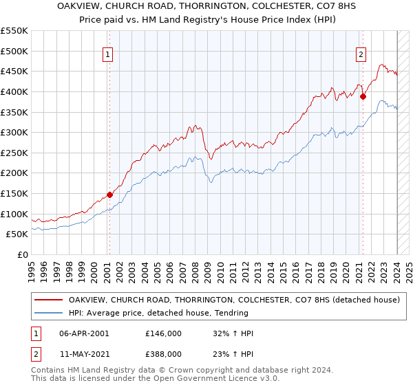 OAKVIEW, CHURCH ROAD, THORRINGTON, COLCHESTER, CO7 8HS: Price paid vs HM Land Registry's House Price Index