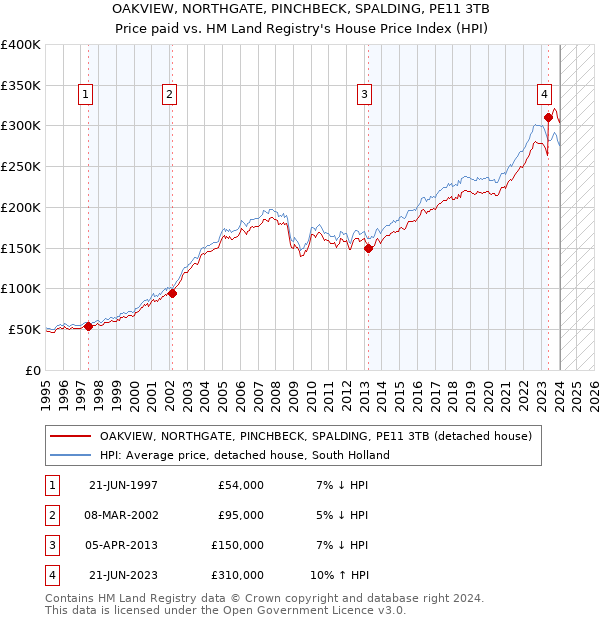 OAKVIEW, NORTHGATE, PINCHBECK, SPALDING, PE11 3TB: Price paid vs HM Land Registry's House Price Index
