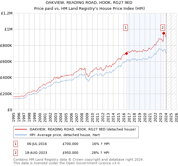 OAKVIEW, READING ROAD, HOOK, RG27 9ED: Price paid vs HM Land Registry's House Price Index
