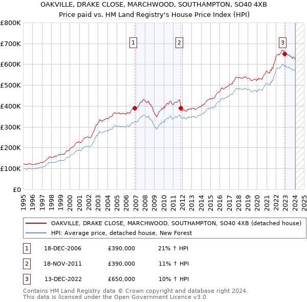 OAKVILLE, DRAKE CLOSE, MARCHWOOD, SOUTHAMPTON, SO40 4XB: Price paid vs HM Land Registry's House Price Index