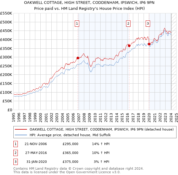 OAKWELL COTTAGE, HIGH STREET, CODDENHAM, IPSWICH, IP6 9PN: Price paid vs HM Land Registry's House Price Index