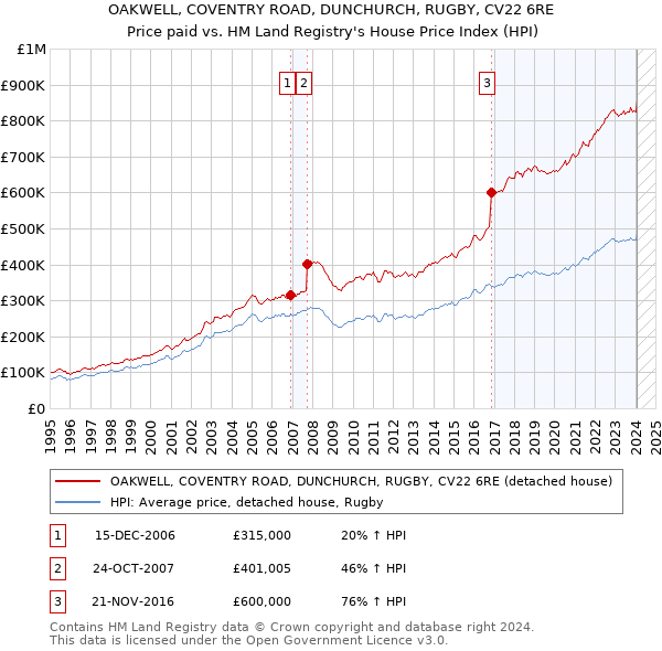 OAKWELL, COVENTRY ROAD, DUNCHURCH, RUGBY, CV22 6RE: Price paid vs HM Land Registry's House Price Index