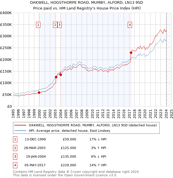 OAKWELL, HOGSTHORPE ROAD, MUMBY, ALFORD, LN13 9SD: Price paid vs HM Land Registry's House Price Index