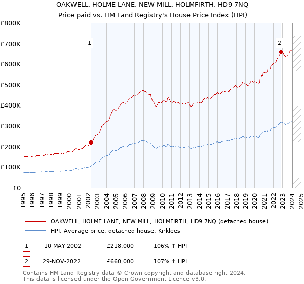OAKWELL, HOLME LANE, NEW MILL, HOLMFIRTH, HD9 7NQ: Price paid vs HM Land Registry's House Price Index
