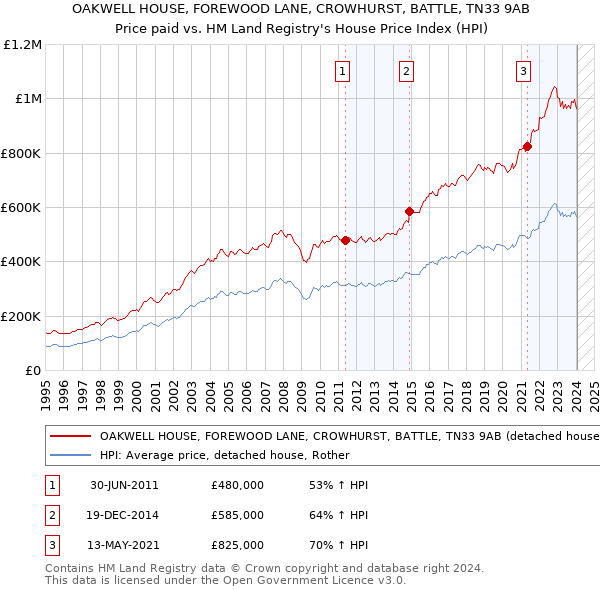OAKWELL HOUSE, FOREWOOD LANE, CROWHURST, BATTLE, TN33 9AB: Price paid vs HM Land Registry's House Price Index