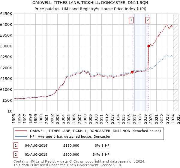OAKWELL, TITHES LANE, TICKHILL, DONCASTER, DN11 9QN: Price paid vs HM Land Registry's House Price Index