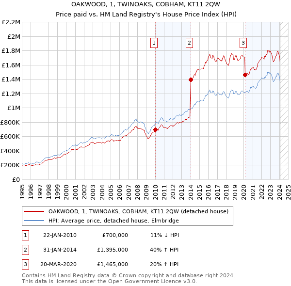 OAKWOOD, 1, TWINOAKS, COBHAM, KT11 2QW: Price paid vs HM Land Registry's House Price Index