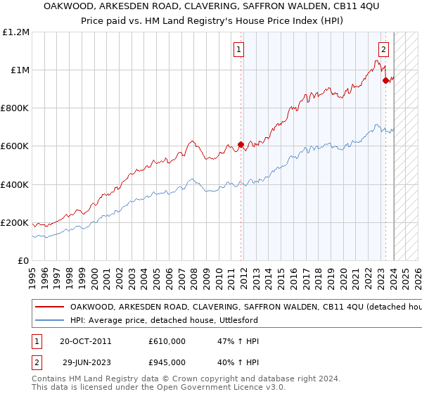 OAKWOOD, ARKESDEN ROAD, CLAVERING, SAFFRON WALDEN, CB11 4QU: Price paid vs HM Land Registry's House Price Index
