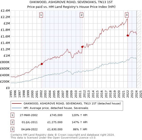 OAKWOOD, ASHGROVE ROAD, SEVENOAKS, TN13 1ST: Price paid vs HM Land Registry's House Price Index