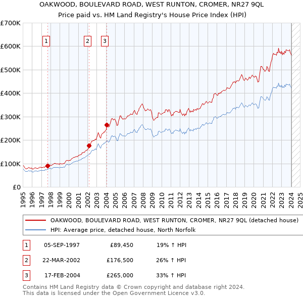 OAKWOOD, BOULEVARD ROAD, WEST RUNTON, CROMER, NR27 9QL: Price paid vs HM Land Registry's House Price Index