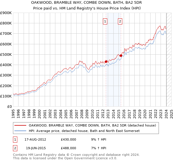 OAKWOOD, BRAMBLE WAY, COMBE DOWN, BATH, BA2 5DR: Price paid vs HM Land Registry's House Price Index