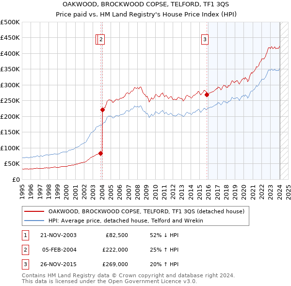 OAKWOOD, BROCKWOOD COPSE, TELFORD, TF1 3QS: Price paid vs HM Land Registry's House Price Index