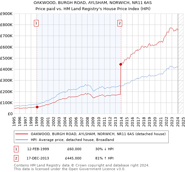 OAKWOOD, BURGH ROAD, AYLSHAM, NORWICH, NR11 6AS: Price paid vs HM Land Registry's House Price Index