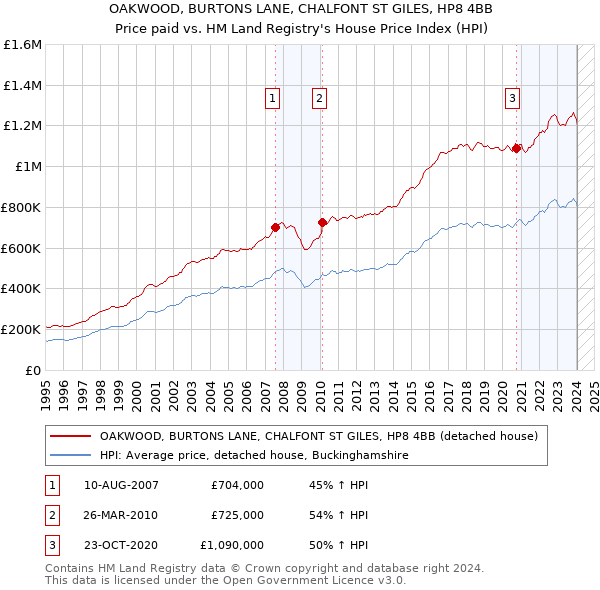 OAKWOOD, BURTONS LANE, CHALFONT ST GILES, HP8 4BB: Price paid vs HM Land Registry's House Price Index