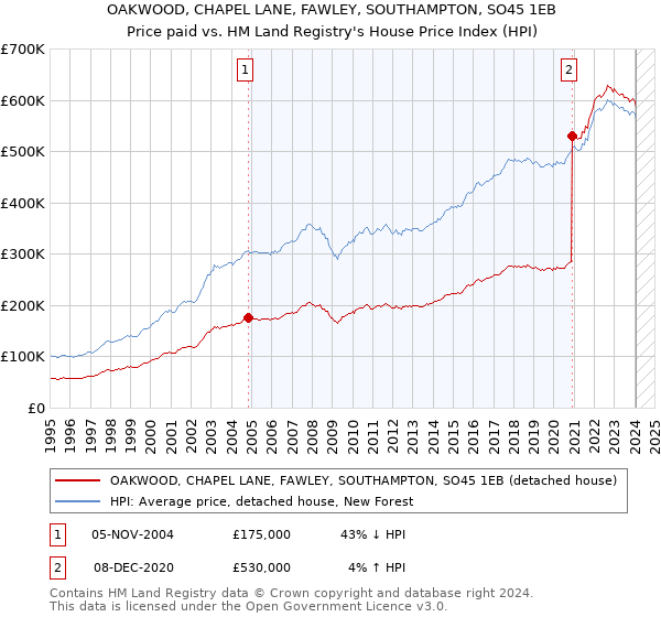 OAKWOOD, CHAPEL LANE, FAWLEY, SOUTHAMPTON, SO45 1EB: Price paid vs HM Land Registry's House Price Index