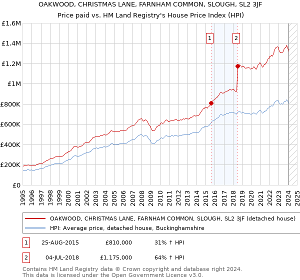 OAKWOOD, CHRISTMAS LANE, FARNHAM COMMON, SLOUGH, SL2 3JF: Price paid vs HM Land Registry's House Price Index