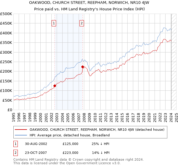 OAKWOOD, CHURCH STREET, REEPHAM, NORWICH, NR10 4JW: Price paid vs HM Land Registry's House Price Index